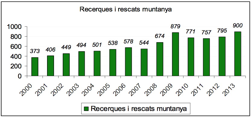 Evolució recerques i rescats de persones al medi natural