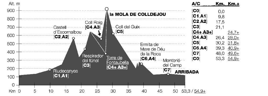 Recorregut Riudoms-La Mola-Riudoms