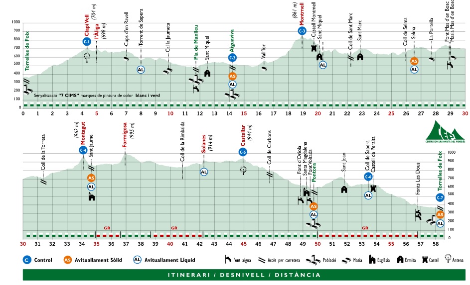 Desnivell Marxa Resistència 7 Cims